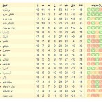 ليفربول يضرب بالخمسة والسيتي يتغلب بصعوبة‎