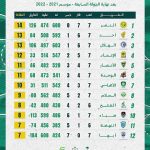 الفيحاء بطل كأس خادم الحرمين الشريفين ويسجل نفسه أول نادي يستلم كأسا من يد الملهم