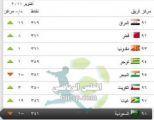 الأخضر في التصنيف 98 عالمياً ..وأسبانيا تتصدر